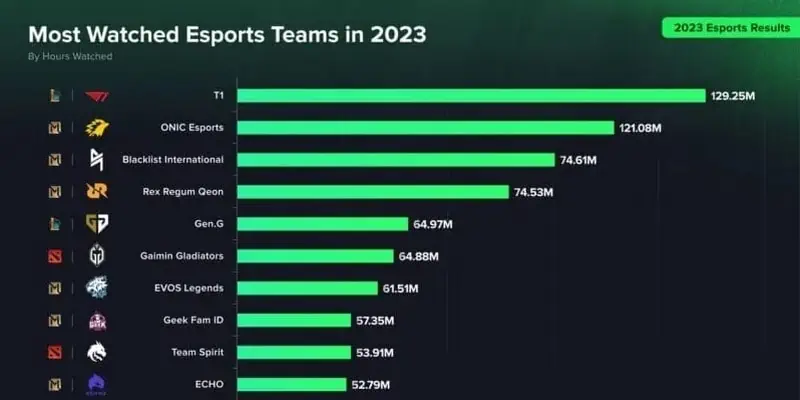T1: No.1 Top đội esports có lượt view cao nhất 2023 